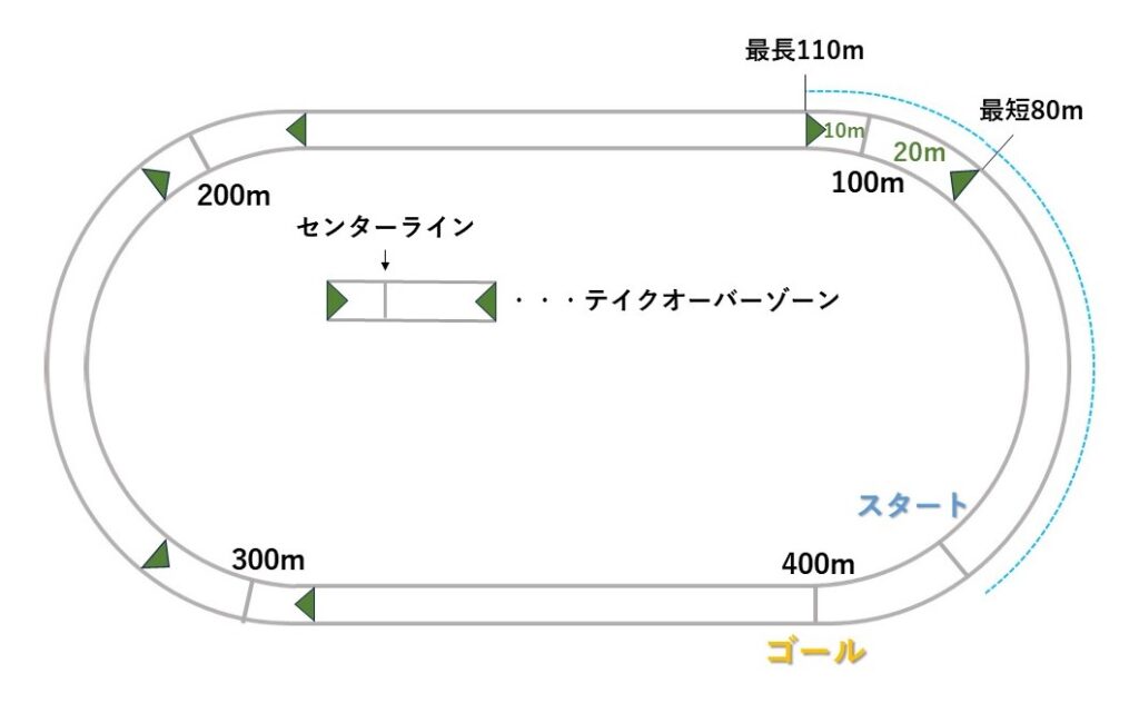 4×100mリレー1走の走行距離