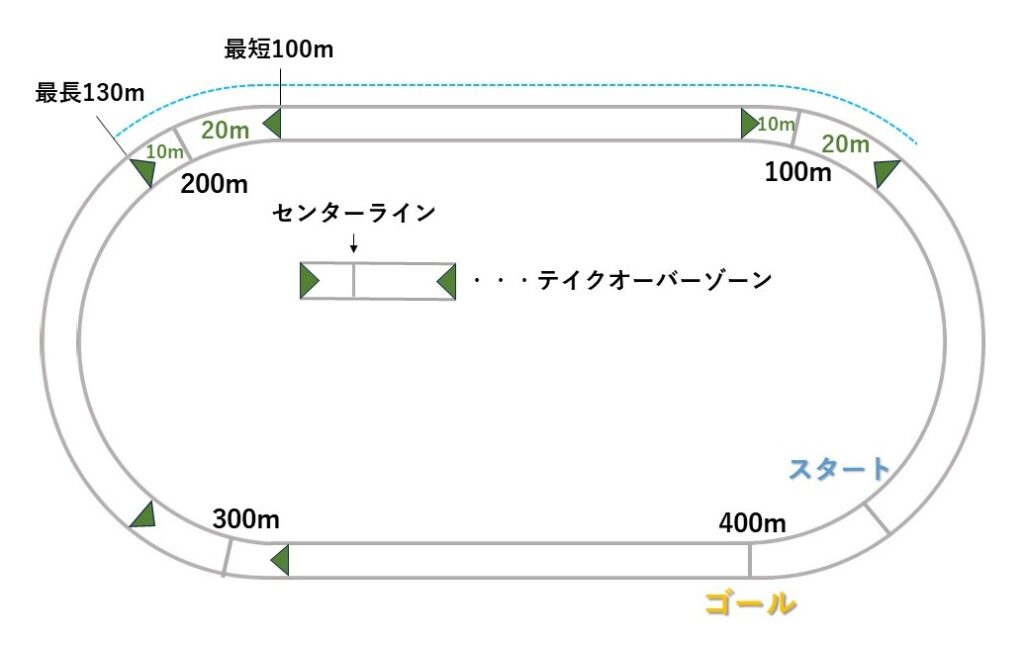 4×100mリレー2走の走行距離