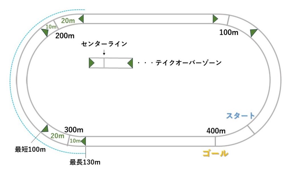 4×100mリレー3走の走行距離