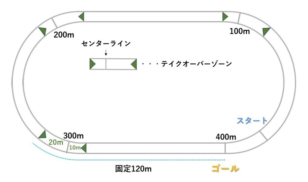 4×100mリレー4走の走行距離