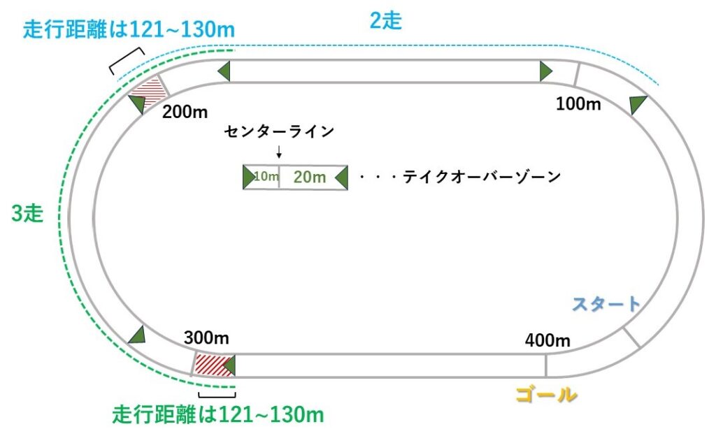 2走から3走、3走から4走のバトンパスにて、センターライン奥で遂行すると2走と3走の走行距離は121から130mになる