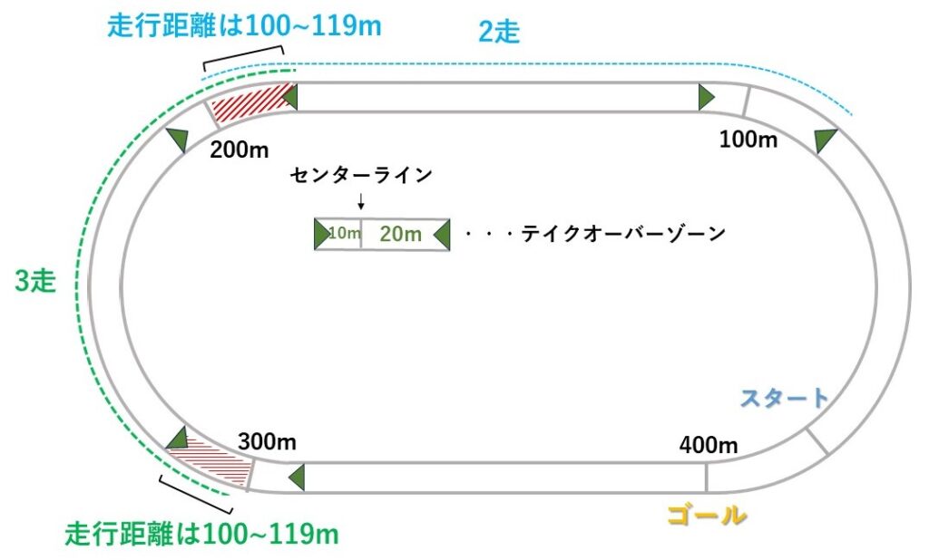 2走から3走、3走から4走のバトンパスにて、センターライン手前で遂行すると2走と3走の走行距離は100から119mになる